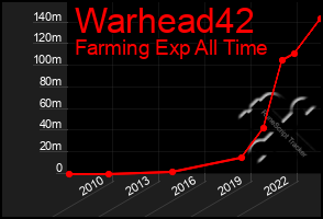 Total Graph of Warhead42