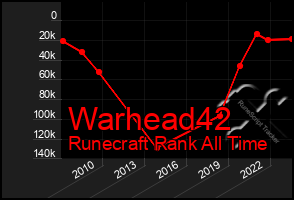 Total Graph of Warhead42