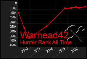 Total Graph of Warhead42