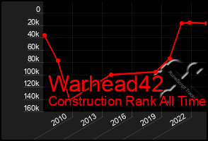 Total Graph of Warhead42