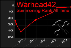 Total Graph of Warhead42