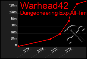 Total Graph of Warhead42