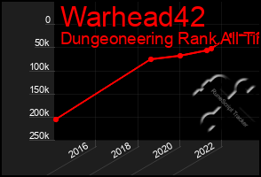 Total Graph of Warhead42