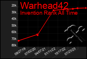 Total Graph of Warhead42