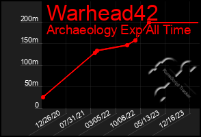 Total Graph of Warhead42