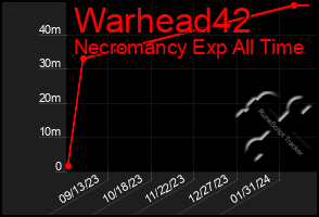 Total Graph of Warhead42