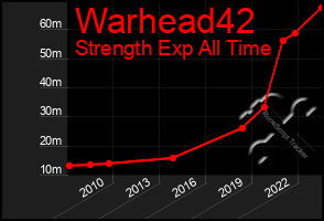 Total Graph of Warhead42