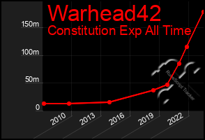 Total Graph of Warhead42