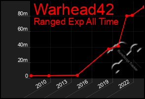 Total Graph of Warhead42