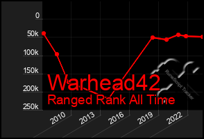 Total Graph of Warhead42