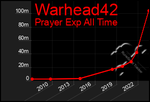 Total Graph of Warhead42