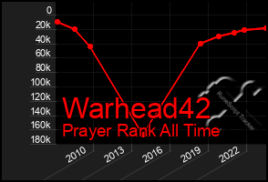 Total Graph of Warhead42