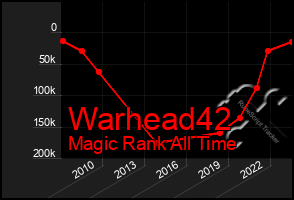 Total Graph of Warhead42