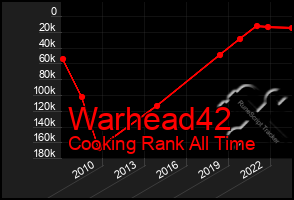 Total Graph of Warhead42