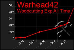 Total Graph of Warhead42