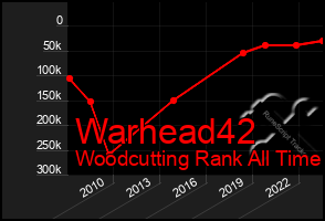 Total Graph of Warhead42