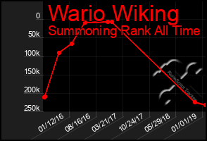 Total Graph of Wario Wiking