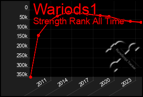 Total Graph of Wariods1
