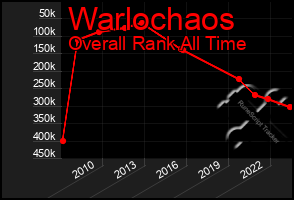 Total Graph of Warlochaos