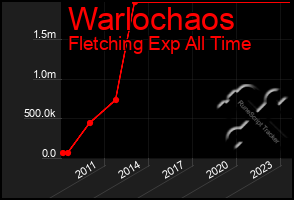 Total Graph of Warlochaos