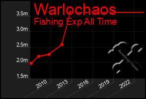 Total Graph of Warlochaos