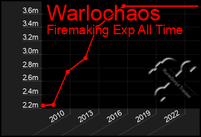 Total Graph of Warlochaos