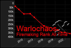 Total Graph of Warlochaos