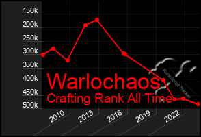 Total Graph of Warlochaos