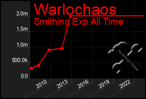 Total Graph of Warlochaos