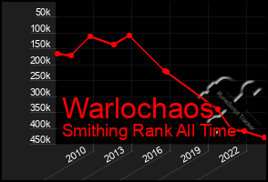 Total Graph of Warlochaos