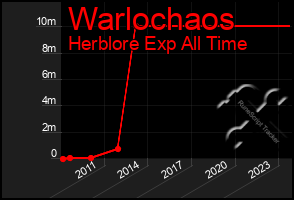 Total Graph of Warlochaos
