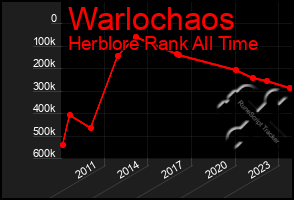 Total Graph of Warlochaos