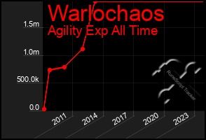 Total Graph of Warlochaos