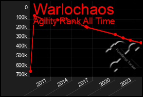 Total Graph of Warlochaos