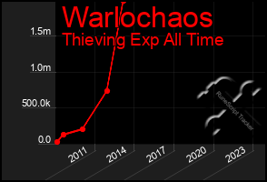 Total Graph of Warlochaos