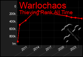 Total Graph of Warlochaos