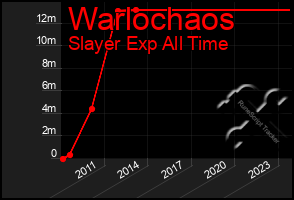 Total Graph of Warlochaos