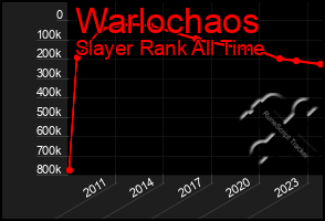 Total Graph of Warlochaos