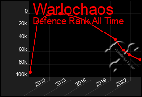 Total Graph of Warlochaos