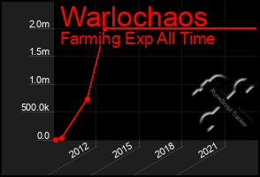 Total Graph of Warlochaos