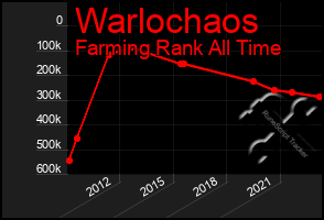 Total Graph of Warlochaos