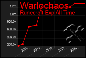 Total Graph of Warlochaos