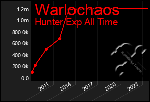 Total Graph of Warlochaos