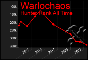 Total Graph of Warlochaos