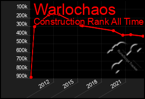 Total Graph of Warlochaos