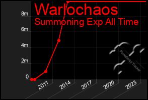 Total Graph of Warlochaos