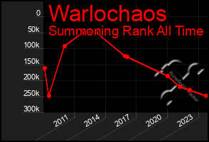 Total Graph of Warlochaos