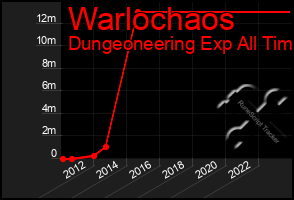 Total Graph of Warlochaos