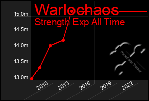 Total Graph of Warlochaos