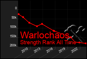 Total Graph of Warlochaos